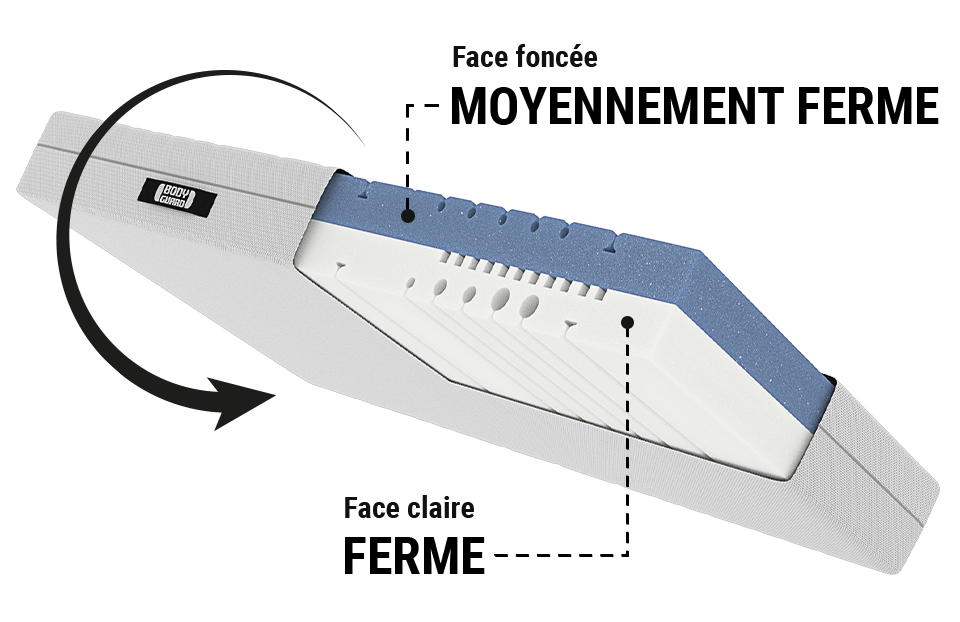 Matelas BODYGUARD® Anti-Cartel : une coupe montre le noyau du matelas bicolore avec des flèches étiquetées : côté foncé mi-ferme, côté clair plus ferme ; à côté, un symbole de réversibilité