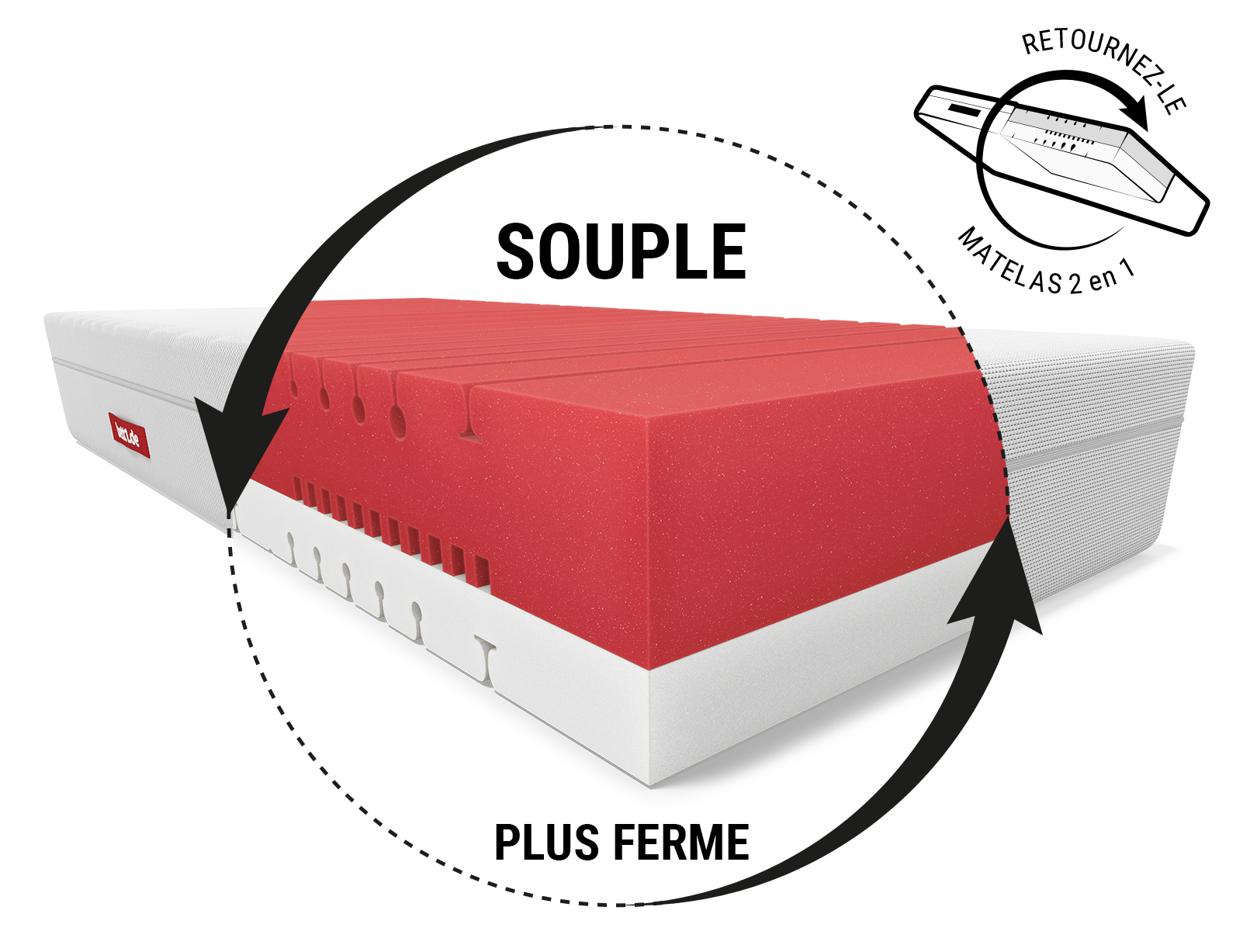 Vue du matelas BODYGUARD® avec mousse rouge et blanche, indiquant deux fermetés (souple et plus ferme) selon le sens d’utilisation. Une flèche circulaire montre la réversibilité du matelas