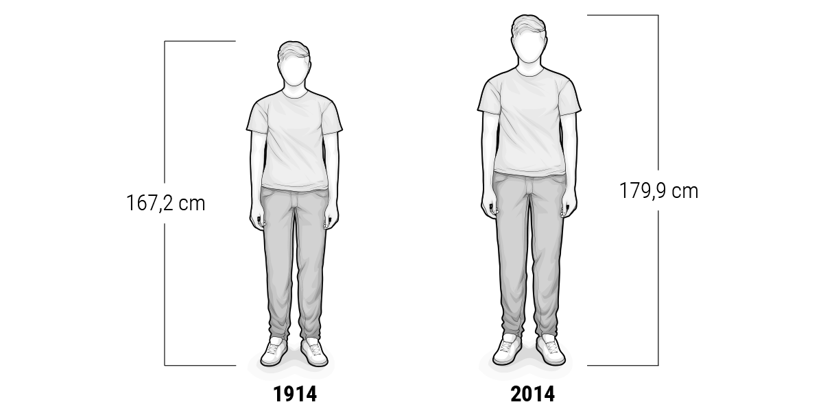Illustration zweier unterschiedlich großer Personen nebeneinander: an der linken Person die Körpergröße 167,2 cm und das Jahr 1914, an der erchten 179,9 cm und 2014 gekennzeichnet.
