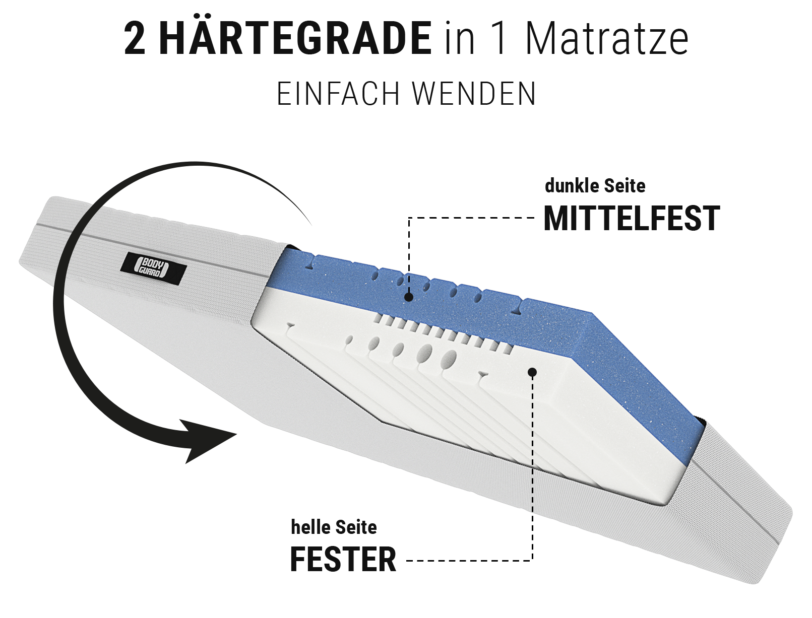 BODYGUARD® Anti-Kartell-Matratze: Ein Ausschnitt mit dem Text mittelfest/fester zeigt den Matratzenkern; daneben ein Wendesymbol mit Text: Einfach wenden/2-in-1-Matratze	