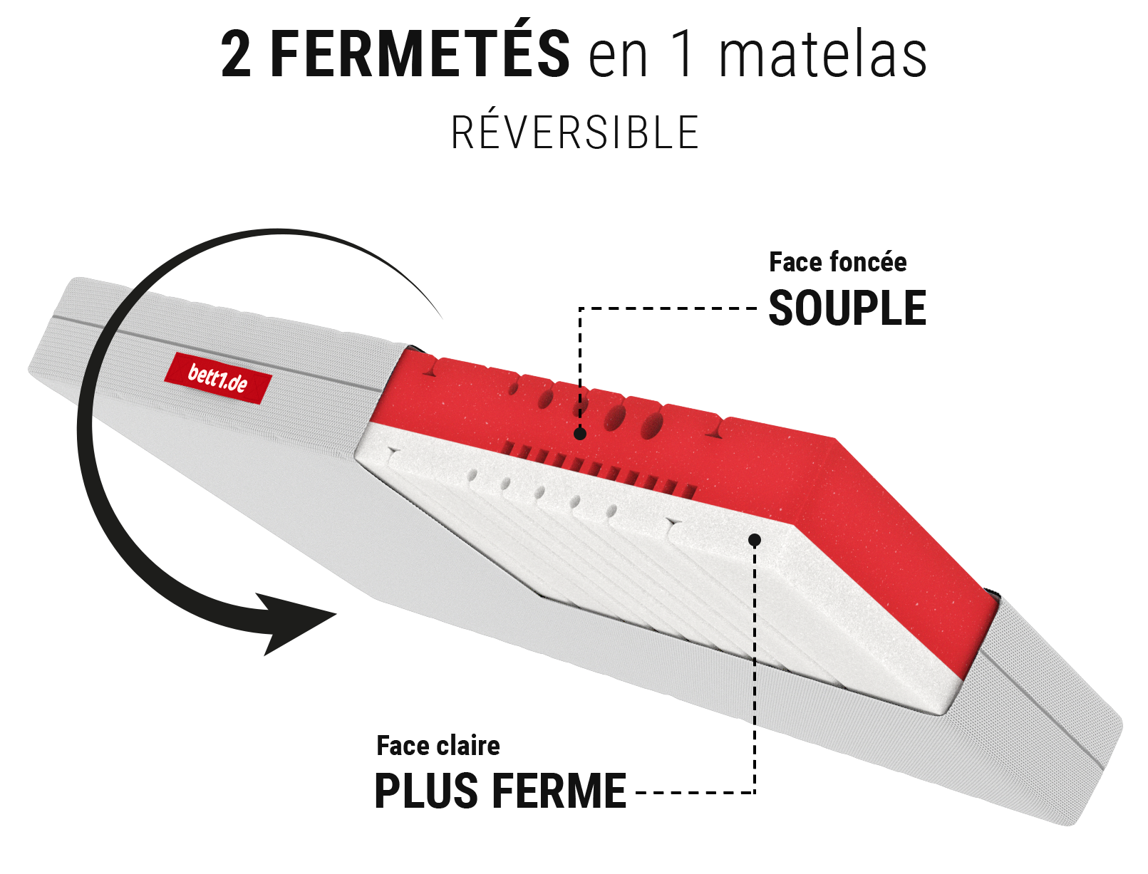 Schéma du matelas souple BODYGUARD® en coupe illustrant ses deux faces réversibles, avec une face souple en rouge et une face plus ferme en blanc, accompagné de flèches indiquant la possibilité de le retourner.