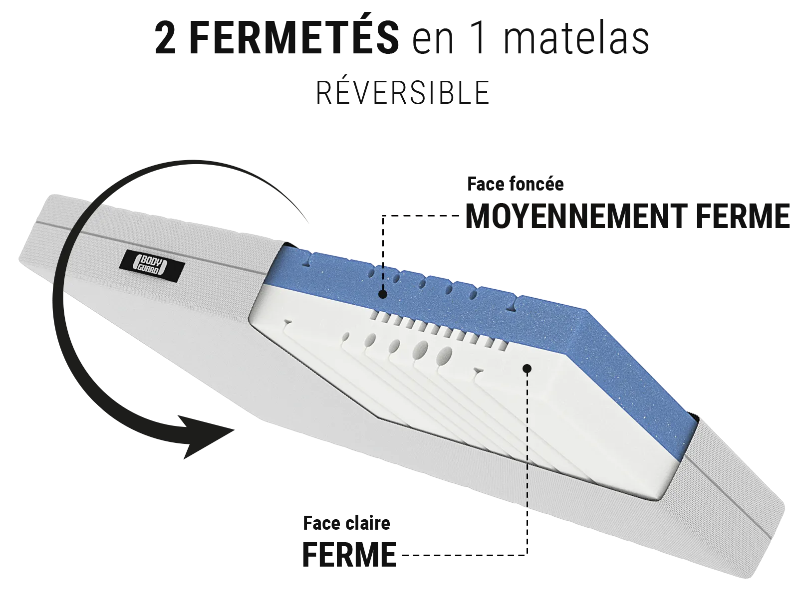 Matelas BODYGUARD® anti-cartel : zoom sur l'âme du matelas avec le texte moyennement ferme/plus ferme; un pictogramme montre un matelas avec une flèche et un texte : retournez-le matelas 2 en 1