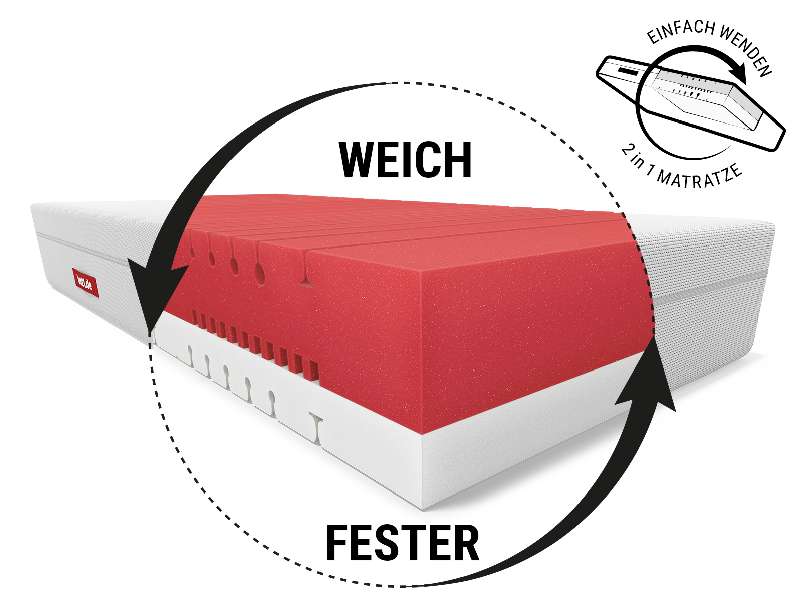 BODYGUARD® Boxspring Matratze Weich: Ein Ausschnitt mit dem Text weich/fester zeigt den Matratzenkern; daneben ein Wendesymbol mit Text: Einfach wenden/2-in-1-Matratze	