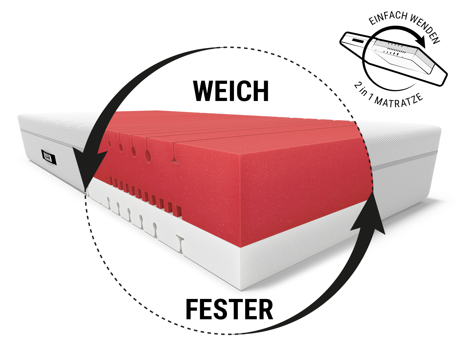 BODYGUARD® Boxspring Matratze Weich: Ein Ausschnitt mit dem Text weich/fester zeigt den Matratzenkern; daneben ein Wendesymbol mit Text: Einfach wenden/2-in-1-Matratze	