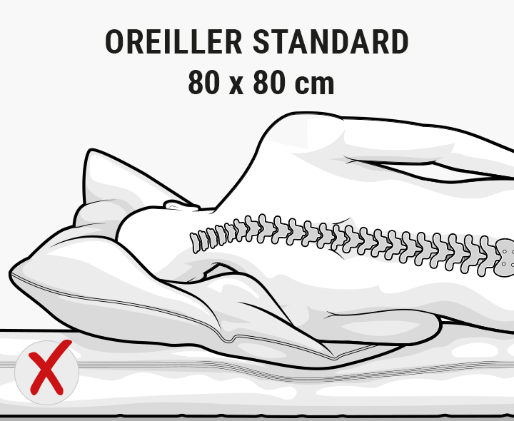 Illustration avec inscription "Oreiller standard 80 x 80 cm" : une personne est représentée de dos. Elle est allongée sur le côté, la tête et le torse sur un oreiller. La nuque n'est pas droite mais tordue.