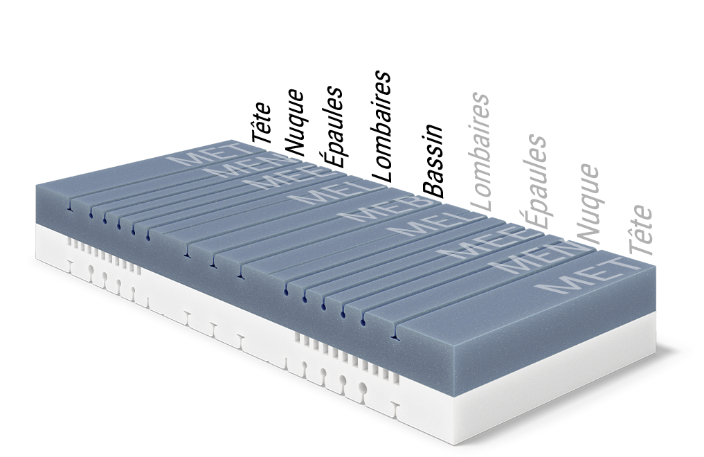 L'âme du matelas BODYGUARD® Boxspring montre les différents modules ergonomiques. Texte : structure symétrique