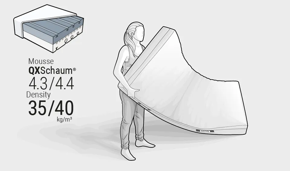 Illustration : une personne tient le matelas BODYGUARD en l'air. Le texte : Mousse QX 4.3/4.4, densité 35/40 kg/m³.