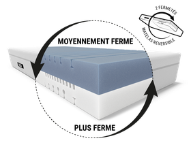 Zoom sur le noyau réversible du matelas avec deux niveaux de fermeté, moyennement ferme et plus ferme, illustré par un pictogramme de rotation.