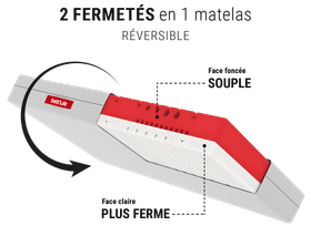 Schéma du matelas souple BODYGUARD® en coupe illustrant ses deux faces réversibles, avec une face souple en rouge et une face plus ferme en blanc, accompagné de flèches indiquant la possibilité de le retourner.
