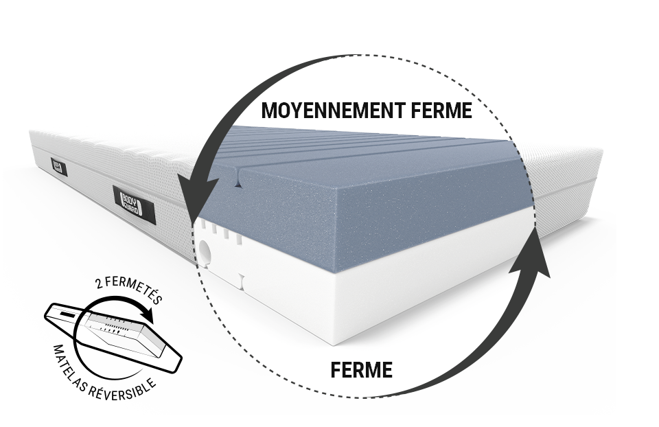 Matelas BODYGUARD® anti-cartel : zoom sur l'âme du matelas avec le texte moyennement ferme/plus ferme; un pictogramme montre un matelas avec une flèche et un texte : Matelas réversible 2 fermetés