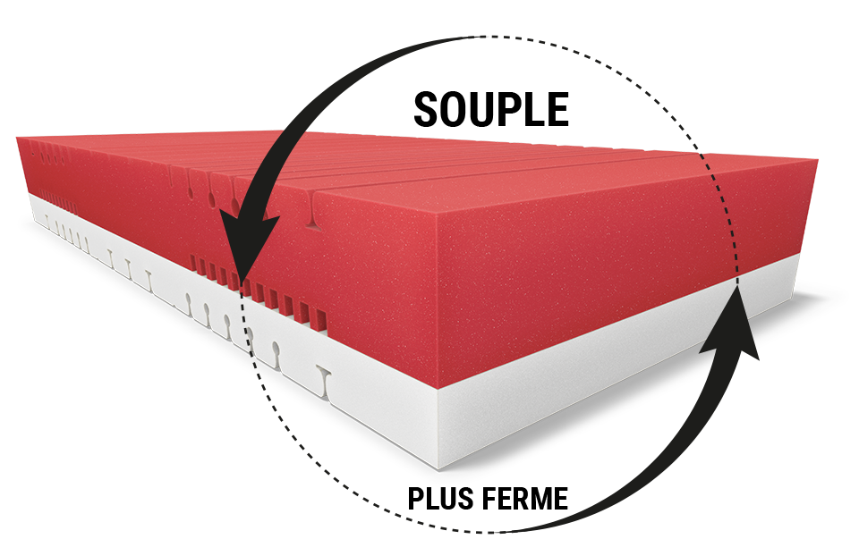 Bloc de mousse rouge et blanche avec flèches circulaires illustrant les deux faces de couchage, souple et ferme.