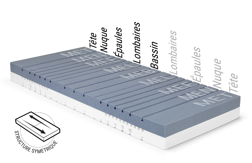 L'âme du matelas BODYGUARD®  montre les différents modules ergonomiques. Texte : structure symétrique