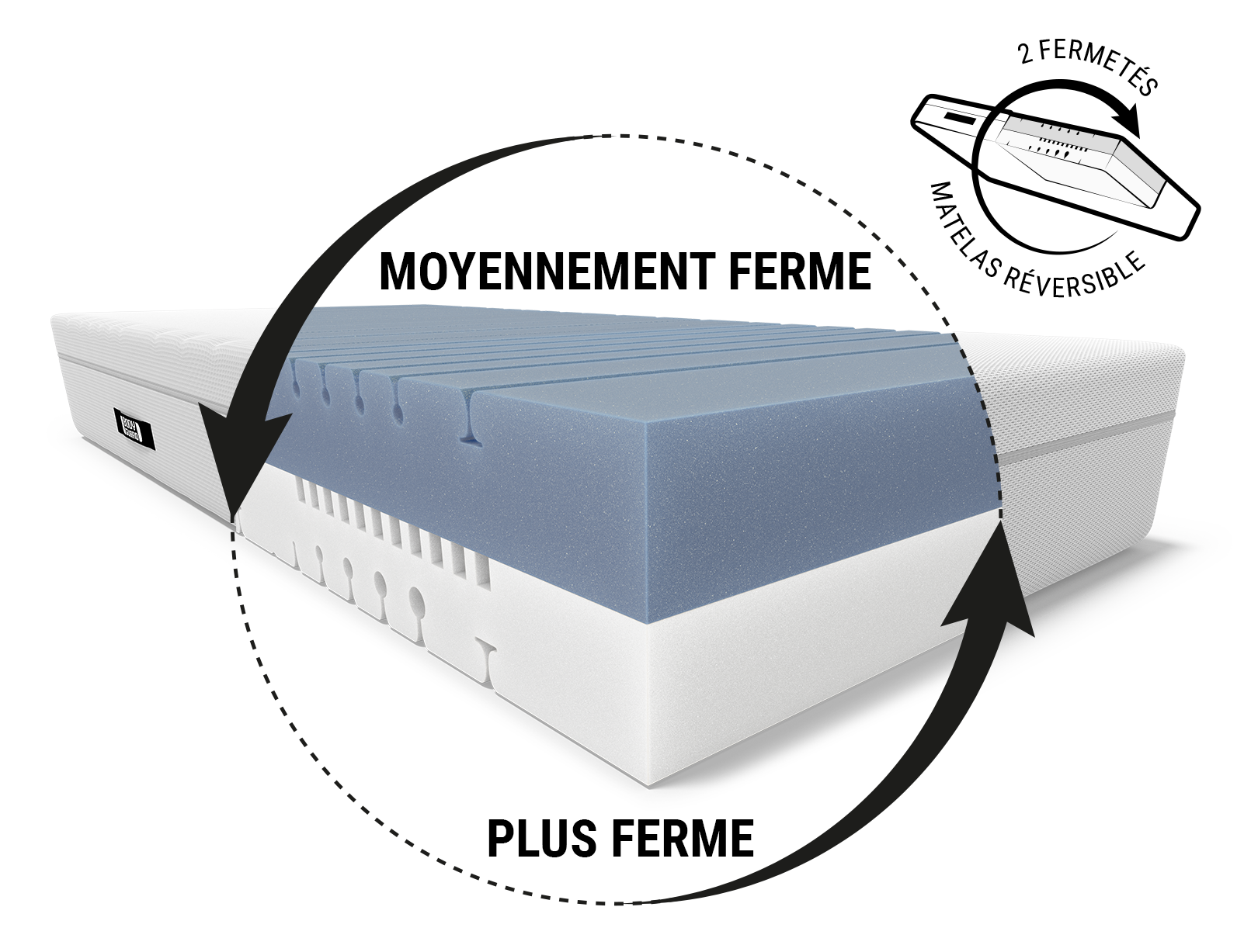 Zoom sur le noyau réversible du matelas avec deux niveaux de fermeté, moyennement ferme et plus ferme, illustré par un pictogramme de rotation.