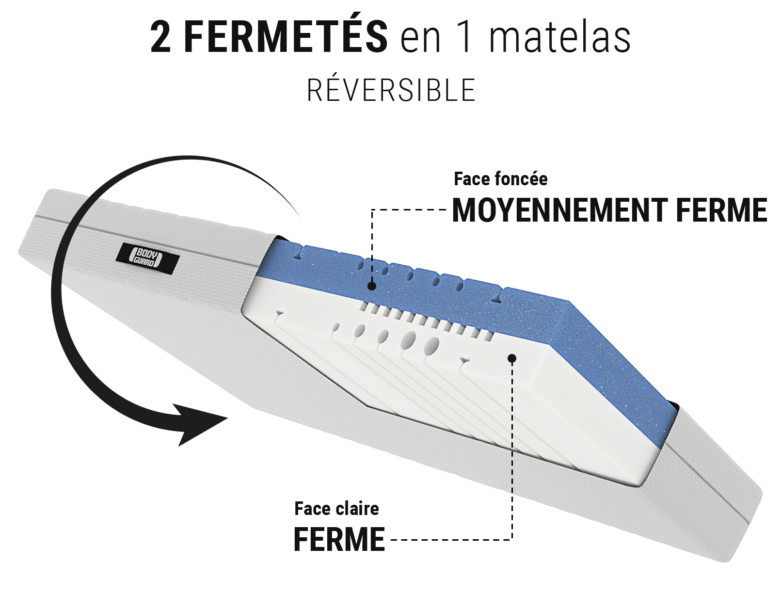 Matelas BODYGUARD® anti-cartel : zoom sur l'âme du matelas avec le texte moyennement ferme/plus ferme; un pictogramme montre un matelas avec une flèche et un texte : retournez-le matelas 2 en 1