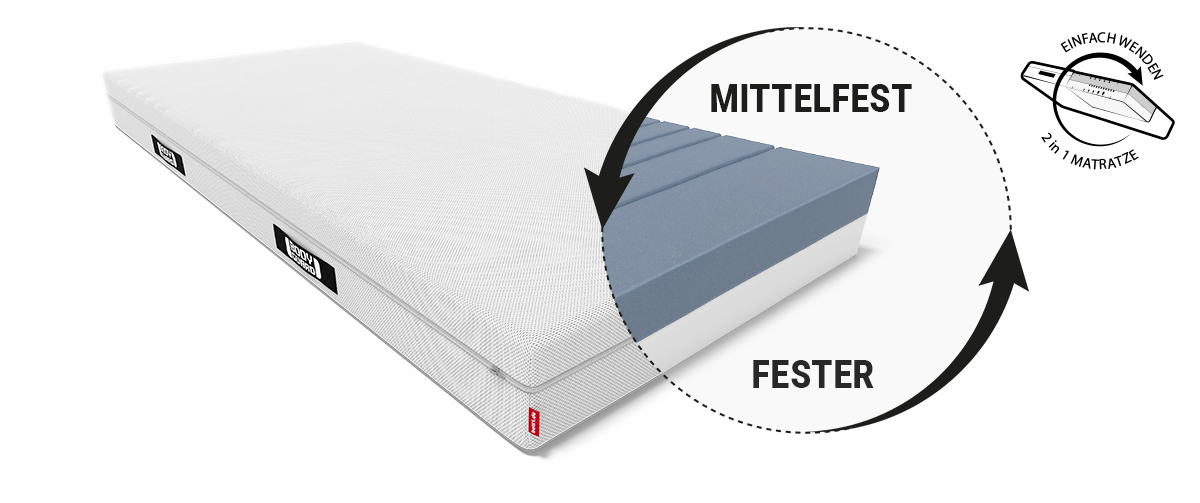 Die BODYGUARD® Anti-Kartell-Matratze. An einer Ecke ist der Matratzenkern mit den verschiedenfarbigen Härtegraden sichtbar: mittelfest und fester. Text: Einfach wenden – 2 in 1 Matratze.