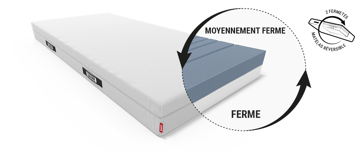 Le matelas BODYGUARD® Dans un des angles, on peut voir le noyau du matelas avec les différents degrés de fermeté : moyennement ferme et ferme. Le texte : 2 fermetés - Matelas réversible