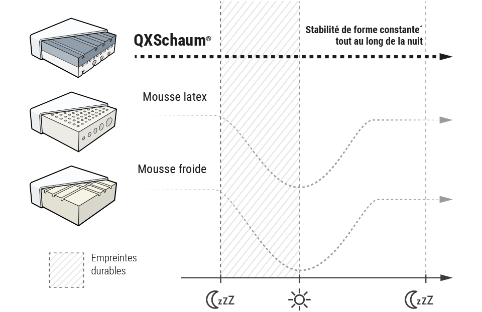 graphique : Comportement de la mousse QXSchaum®, de la mousse de latex et de la mousse à froid comparé à l'alternance jour/nuit.