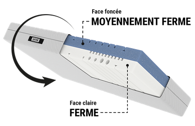 Matelas BODYGUARD® Anti-Cartel : une coupe montre le noyau du matelas bicolore avec des flèches étiquetées : côté foncé mi-ferme, côté clair plus ferme ; à côté, un symbole de réversibilité