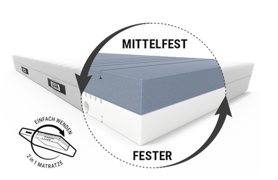 Die BODYGUARD® Anti-Kartell-Matratze: Ein runder Ausschnitt mit dem Text „mittelfest/fester“ zeigt den Matratzenkern; daneben ein Wendesymbol mit dem Text „Einfach wenden/2-in-1-Matratze“.