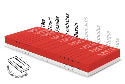 L'âme du matelas souple BODYGUARD®  montre les différents modules ergonomiques. Texte : structure symétrique