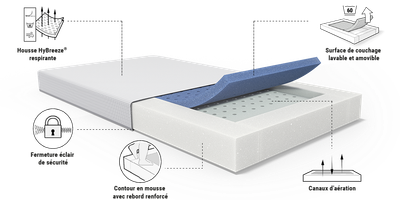 Vue en coupe d’un matelas BODYGUARD® avec housse HyBreeze® partiellement retirée, révélant une couche bleue lavable à 60 °C et une mousse blanche ventilée. Annotations : fermeture de sécurité, rebord renforcé, surface amovible et structure aérée.