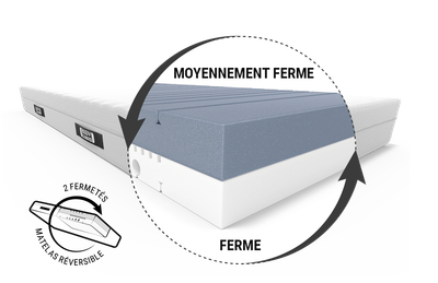 Matelas BODYGUARD® anti-cartel : zoom sur l'âme du matelas avec le texte moyennement ferme/plus ferme; un pictogramme montre un matelas avec une flèche et un texte : Matelas réversible 2 fermetés