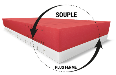 Bloc de mousse rouge et blanche avec flèches circulaires illustrant les deux faces de couchage, souple et ferme.