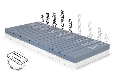 L'âme du matelas BODYGUARD®  montre les différents modules ergonomiques. Texte : structure symétrique