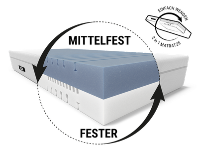 BODYGUARD® Boxspring Matratze: Ein Ausschnitt mit dem Text mittelfest/fester zeigt den Matratzenkern; daneben ein Wendesymbol mit Text: Einfach wenden/2-in-1-Matratze