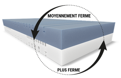 Noyau du matelas BODYGUARD® Boxspring : Gros plan sur le coin de matelas et une flèche en rond avec le texte moyennement ferme/plus ferme