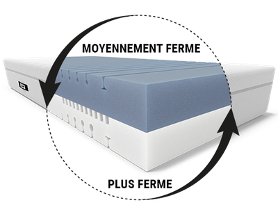Matelas BODYGUARD® réversible avec une face moyennement ferme et une face plus ferme