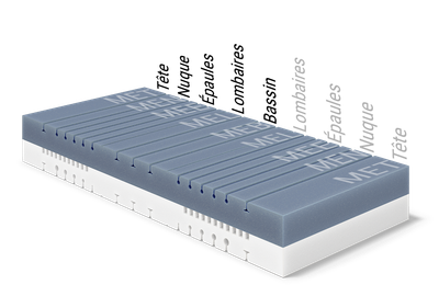 L'âme du matelas BODYGUARD® Boxspring montre les différents modules ergonomiques. Texte : structure symétrique